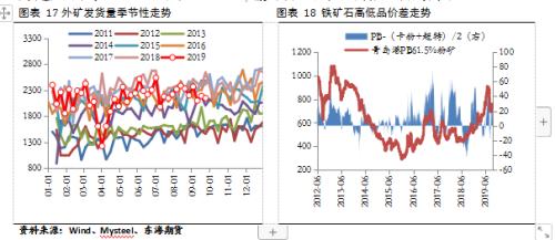 【东海策略】黑色系10月月度投资策略：短期关注限产政策扰动，中线下行趋势不改