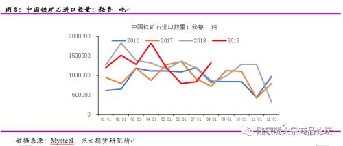 光期黑色：非主流国家铁矿石进口情况分析