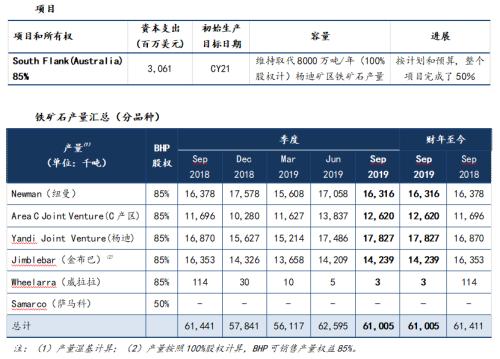 四大矿山2019年3季度生产报告汇总 | 研报精选