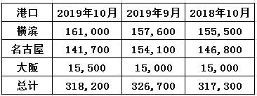 丸红：截至10月底日本三大港口铝库存环比减少2.6%