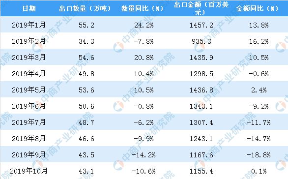 2019年10月中国未锻轧铝及铝材出口量为43.1万吨 同比下降10.6% 2019年10月中国未锻轧铝及铝材出口量为43.1万吨 同比下降10.6%