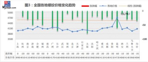 抢先看！库存堆积，下周钢价是否继续跌？| 周一钢市早知道