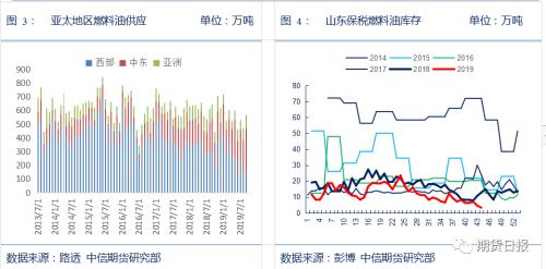供需缺口超预期！警惕IMO高硫燃油需求出现断崖式下滑
