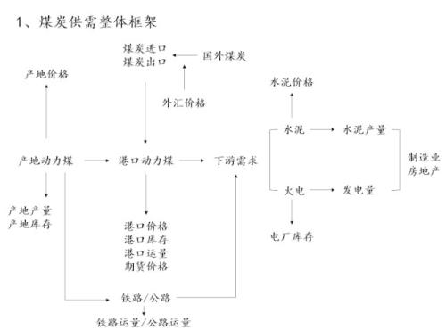 动力煤研究框架：库存是最宝贵的指标