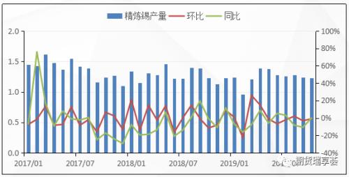 供需双弱下的锡市场：后续锡价依旧承压 难处大行情 区间震荡概率大