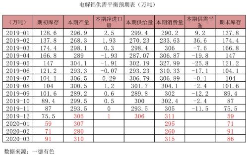 铝 · 淡季累库预期下的冶炼利润保值与投资策略