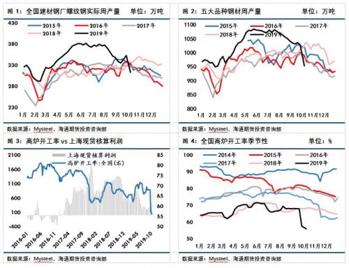邱怡宏:钢材产量库存数据连发两天,差异在哪儿 | 独家观点