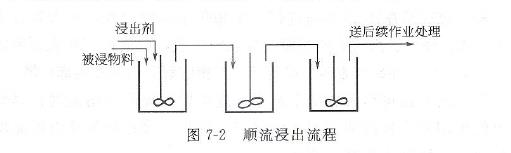 顺流浸出示意图