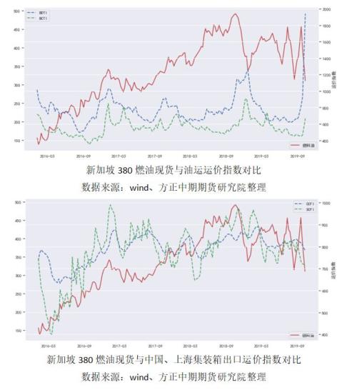 【燃料油】燃料油抄底的机会何时到来？