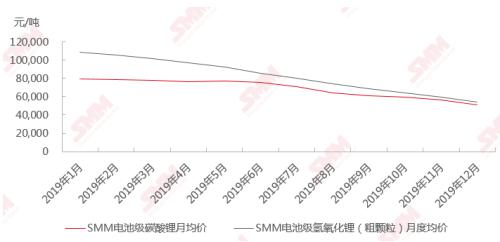不经彻骨寒怎得梅花香 2019年锂盐价格走势回顾及预测