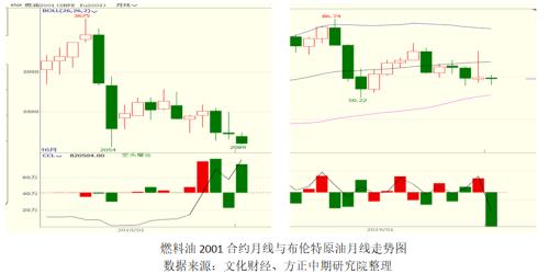 【燃料油】燃料油抄底的机会何时到来？