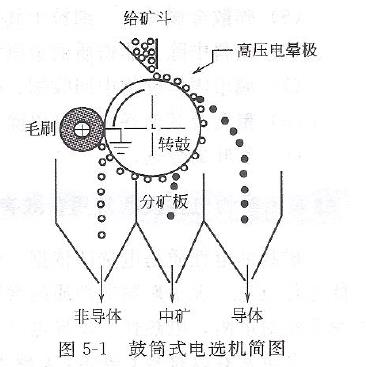 电选原理
