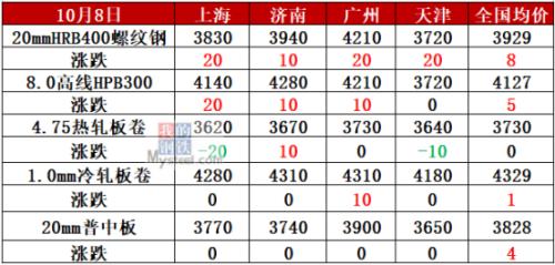 期螺大跌至3400，节后首周钢价要凉？
