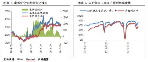 【东海策略】黑色系10月月度投资策略：短期关注限产政策扰动，中线下行趋势不改