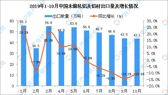 2019年10月中国未锻轧铝及铝材出口量为43.1万吨 同比下降10.6% 2019年10月中国未锻轧铝及铝材出口量为43.1万吨 同比下降10.6%