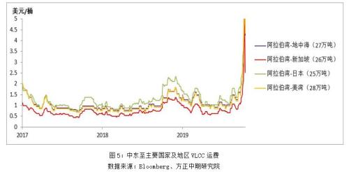 【原油】全球油轮运费暴涨暴跌 内外盘原油价差修复