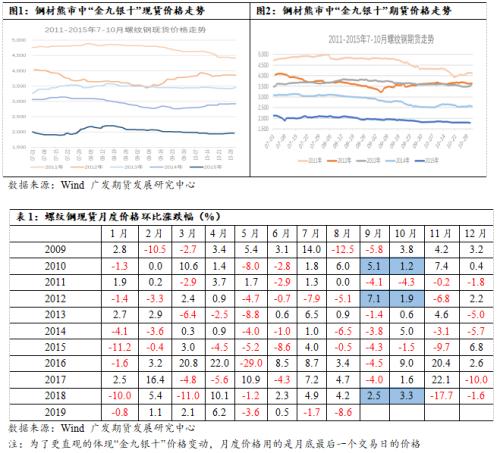 螺纹钢供应端承压，需求端或现拐点，关注套利机会为主。