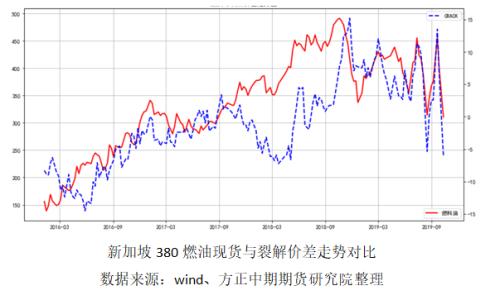 【燃料油】燃料油抄底的机会何时到来？