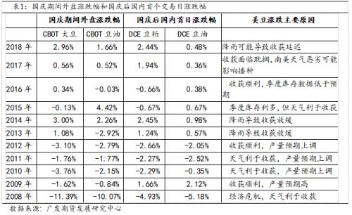 国庆期间，油脂油料市场将维持油强粕弱格局