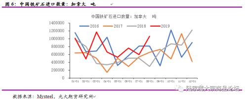 光期黑色：非主流国家铁矿石进口情况分析
