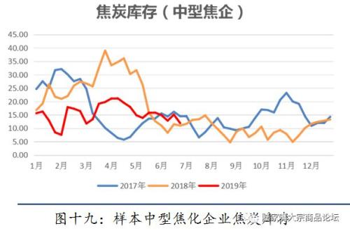 【陆家嘴大宗商品论坛◎姚江泽专栏】2019年焦煤，焦炭半年度研发报告