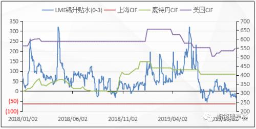 供需双弱下的锡市场：后续锡价依旧承压 难处大行情 区间震荡概率大