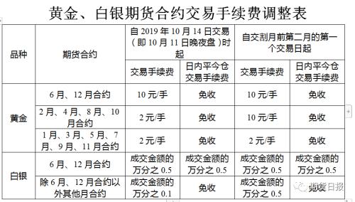 真金白银反哺市场！投资者注意了，黄金、白银、镍、燃料油期货相关合约交易手续费将大幅下调