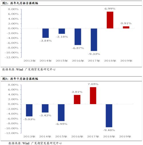 原油波动加大的背景下，沥青中期偏强