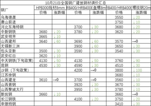 头条：“也无风雨也无晴” 黑色遭抛售 钢市缺乏新的推动因子（语音版）