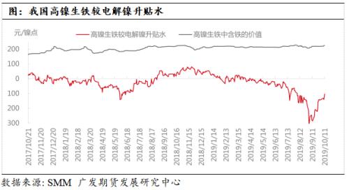 镍价中长期逻辑暂未改变，短周期偏多思路对待