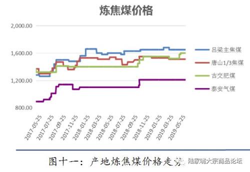 【陆家嘴大宗商品论坛◎姚江泽专栏】2019年焦煤，焦炭半年度研发报告