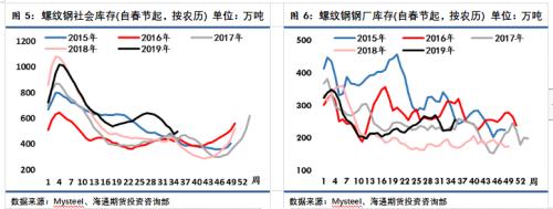 邱怡宏:钢材产量库存数据连发两天,差异在哪儿 | 独家观点