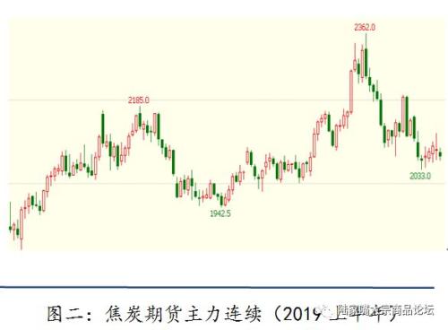 【陆家嘴大宗商品论坛◎姚江泽专栏】2019年焦煤，焦炭半年度研发报告