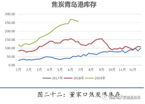 【陆家嘴大宗商品论坛◎姚江泽专栏】2019年焦煤，焦炭半年度研发报告