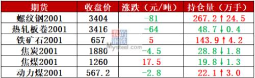 期螺大跌至3400，节后首周钢价要凉？