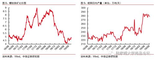 【中信证券钢铁】需求韧性产量受限，钢价下跌告一段落