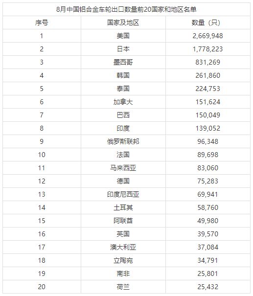 2019年8月中国铝合金车轮出口情况简析