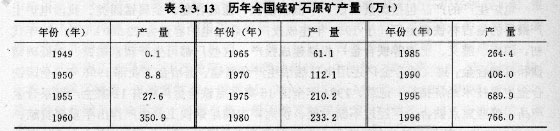 历年全国锰矿石原矿产量(万t)