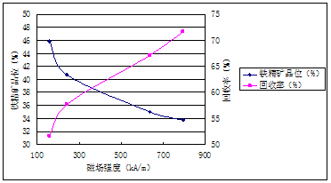 强磁粗选磁场强度试验结果