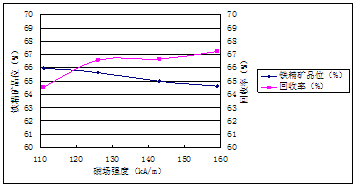 弱磁粗选磁场强度试验结果