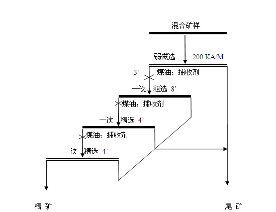 图2  md捕收剂用量选别试验工艺流程