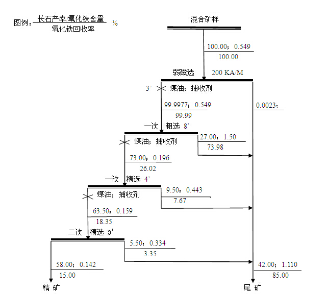 图3.3   长石混合样除铁选别数质流程