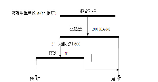 图1 不同除铁浮选捕收剂筛选试验工艺流程