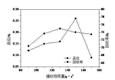 捕收剂用量对白钨矿浮选的影响