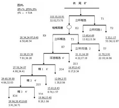 选钛浮选试验4数质量流程图