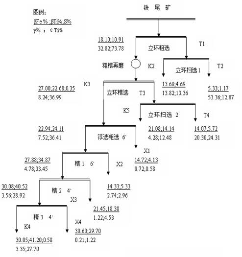 选钛浮选试验1数质量流程图