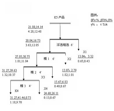  k5产品浮选选钛试验数质量流程