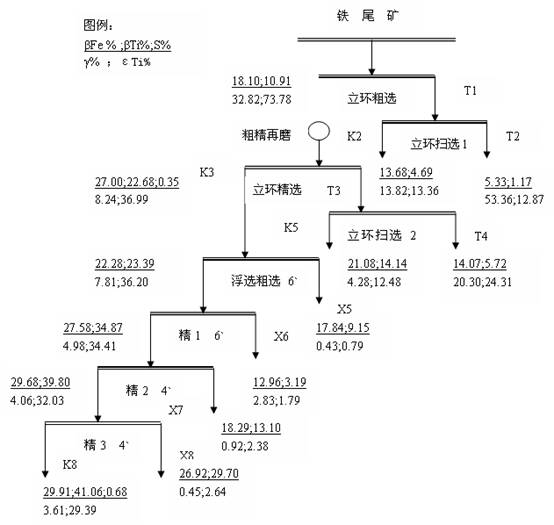  选钛浮选试验2数质量流程图