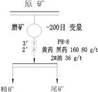 磨矿细度试验流程 
