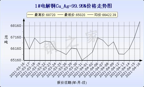 伦铜价格保持宽幅区间震动 到10月10日LME铜库存添加4525吨